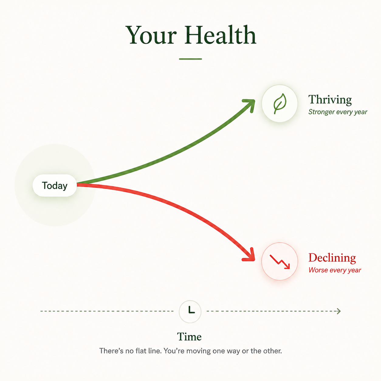 Your Health - Thriving or Declining